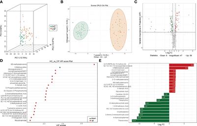 Metabolite profile of COVID-19 revealed by UPLC-MS/MS-based widely targeted metabolomics